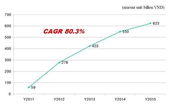 ▲ SCJTV 2011년부터 2015년까지 매출 성장 추이. ⓒ뉴데일리경제