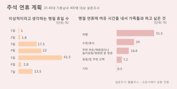 ▲ “추석 연휴에는 가족과 함께 여행이나 휴식을, 선물은 현금, 구매는 대형마트 선호” 추석 연휴 계획 ⓒ홈플러스