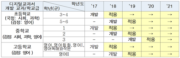 ▲ 2015 개정 교육과정에 따른 디지털교과서 개발 및 적용안. ⓒ교육부