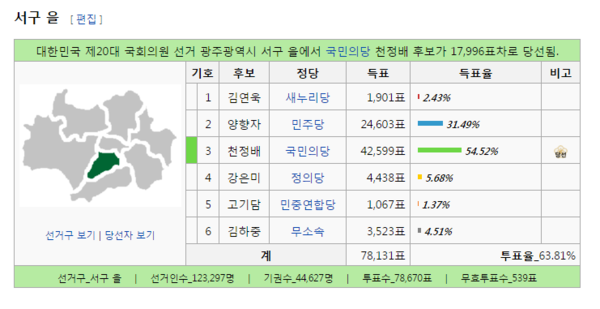 ▲ 지난 4·13 총선 광주 서구乙 결과. 당시 더불어민주당 양향자 후보는 31.49%를 득표해 54.52%를 기록한 국민의당 천정배 전 공동대표에게 패배했다. ⓒ위키백과 캡쳐
