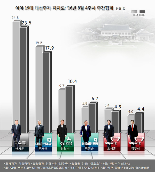 ▲ 여야 19대 대선주자 지지도. ⓒ리얼미터