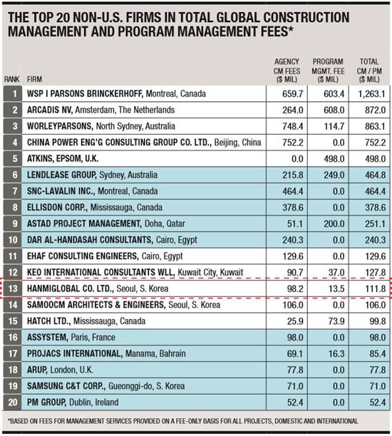▲ 'Top 20 Non-U.S Firm in Total Global CM PM Fees' 리스트. ⓒ한미글로벌