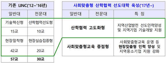 ▲ LINC 사업 후속 'LINC+' 유형 및 특징. ⓒ교육부