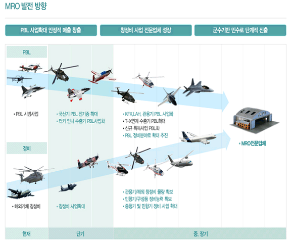 ▲ 한국항공우주산업(KAI)의 MRO 발전 방향 계획도.ⓒKAI
