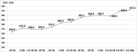 ▲ 회사채 잔액 추이.ⓒ금융감독원