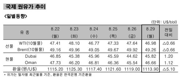 ▲ 국제 원유가 추이 일별동향.ⓒ한국석유공사