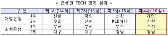 ▲ ⓒ금융위원회