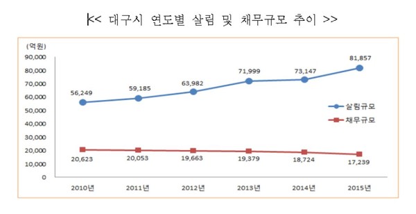 ▲ 대구시 연도별 살림 및 채무규모 추이.ⓒ대구시 제공