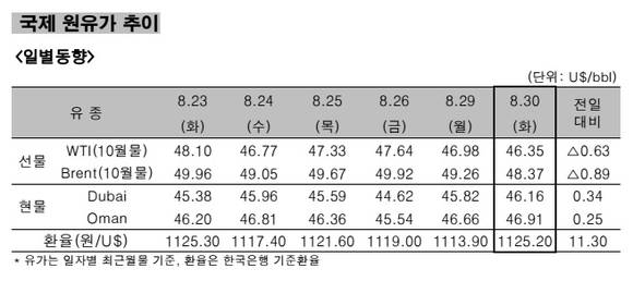 ▲ 국제 원유가 추이 일별동향.ⓒ한국석유공사