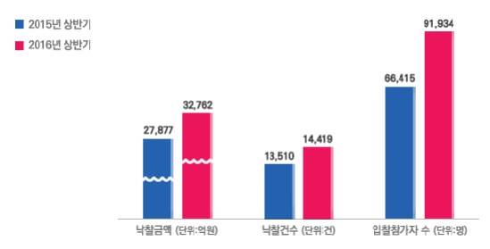 ▲ 한국자산관리공사(캠코) 온비드 입찰 참가자가 올 상반기 9만1934명으로 전년 동기(6만6415명) 대비 38% 증가했다.ⓒ한국자산관리공사