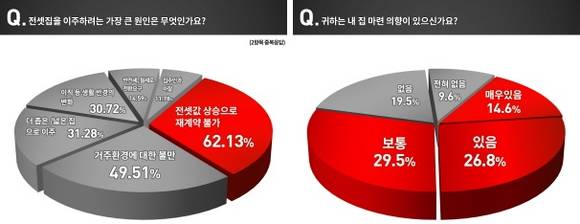 ▲ 수도권 남녀 전세세입자 1000명을 대상으로 한 내 집 마련 설문조사 결과 표. ⓒ 리얼투데이