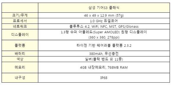 ▲ 기어S3를 체험하고 있는 관람객. ⓒ뉴데일리 윤진우 기자