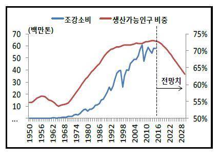 ▲ 한국 철강소비와 생산가능인구 ⓒ연합뉴스