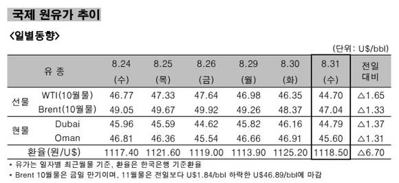 ▲ 국제 원유가 추이 일별동향.ⓒ한국석유공사