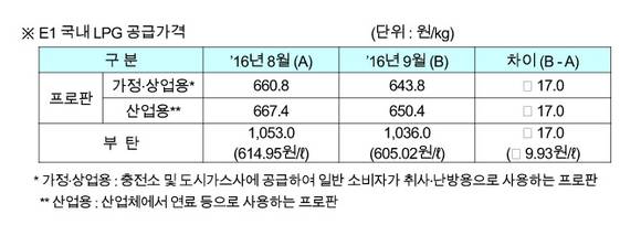 ▲ E1 국내 LPG 공급가격.ⓒE1