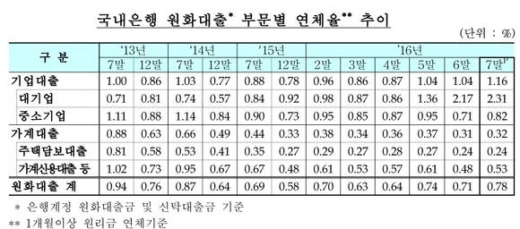 ▲ ⓒ 금융감독원.