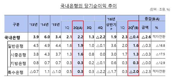 ▲ ⓒ 금융감독원