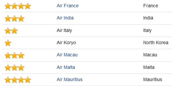 ▲ 세계 각국의 항공사, 공항을 평가하는 '스카이 트랙스'의 북한 고려항공 평가. 세계 유일의 별 한 개짜리 항공사다. ⓒ스카이트랙스 평가화면 캡쳐