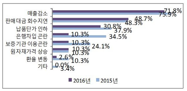 ▲ 충북지역 중소기업 자금사정 곤란원인 표.ⓒ중소기업중앙회 충북지부