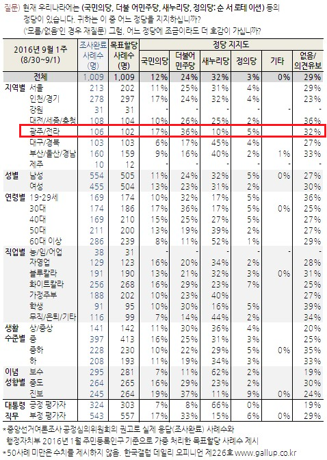▲ 한국갤럽이 2일 발표한 여론조사결과에 따르면 호남에서 더불어민주당이 36%로 국민의당(17%)를 앞서고 있다. ⓒ한국갤럽