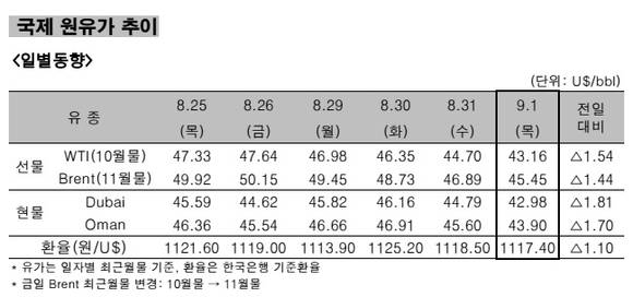 ▲ 국제 원유가 추이 일별동향.ⓒ한국석유공사