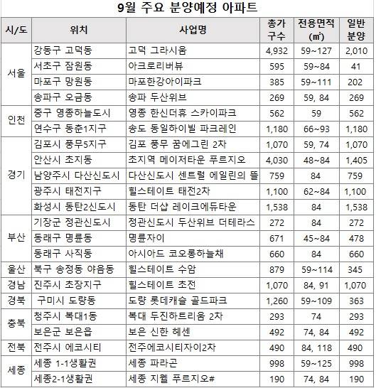 ▲ 9월 주요 분양물량 단지 리스트. ⓒ 리얼투데이