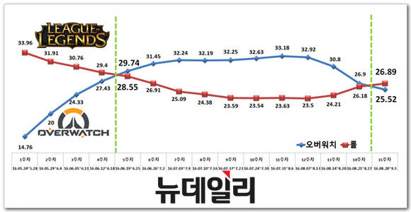 ▲ 오버워치가 10주만에 주간 게임사용량 점유율 1위를 LoL에 내줬다. ⓒ 뉴데일리 송승근 기자