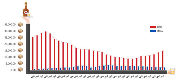 ▲ 한국·일본 위스키 시장 출고량. (단위:1000상자) ⓒIWSR
