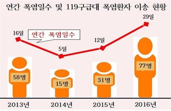 ▲ 연간 폭염일수 및 119구급대 폭염환자 이송 현황.ⓒ충남도소방본부