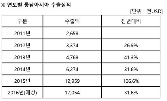 ▲ 연도별 동남아시아 수출실적 및 전년대비 신장률. ⓒ하이트진로