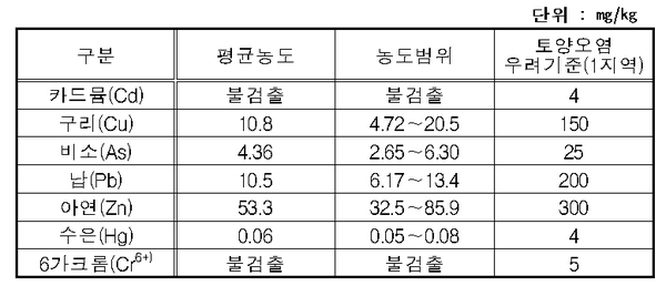 ▲ 토양오염 검사결과 ⓒ 국방부
