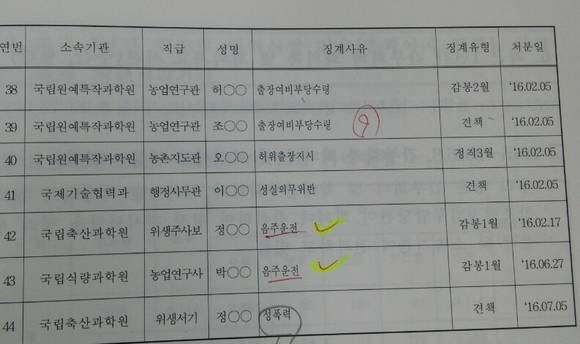 ▲ 농촌진흥청 및 소속기관 직원 징계관련 자료@김철민 더불어민주당 의원실