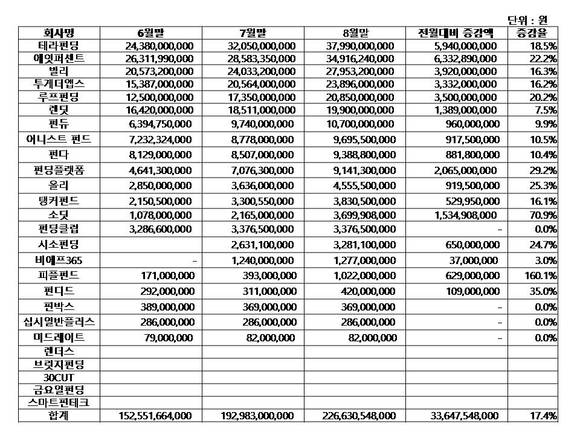 ▲ P2P금융협회 회원사 누적 대출액 변동 현황.ⓒP2P금융협회