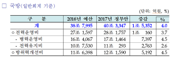 ▲ 2017년 국방예산안 ⓒ 국방부