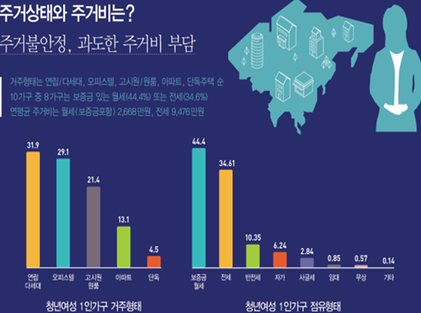 ▲ 서울시 여성가족재단은 서울시 거주 20~80대 세대별 여성 1인 가구 1,800명(2030 세대: 700명, 4050 세대: 500명, 6080 세대: 600명)을 대상으로 6월 한 달 간 진행한 조사 결과를 6일 발표했다. ⓒ서울시