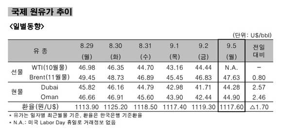 ▲ 국제 원유가 추이 일별동향.ⓒ한국석유공사