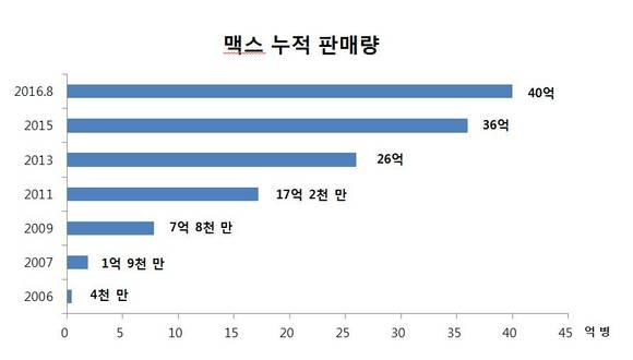 ▲ 크림生 맥스 누적 판매량. ⓒ하이트진로