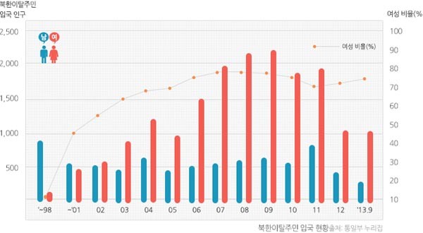 ▲ 1998년부터 2013년 9월까지 한국에 귀순한 탈북자 수 추이. 이후로도 계속 줄어들다 올 들어 크게 증가했다고 한다. ⓒ통일부 자료-국립국어원 우리말365 블로그 캡쳐