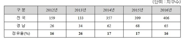 ▲ 최근 5년간 연도별 사업 선정 내역ⓒ경남도