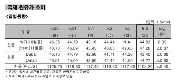 ▲ 국제 원유가 추이 일별동향.ⓒ한국석유공사