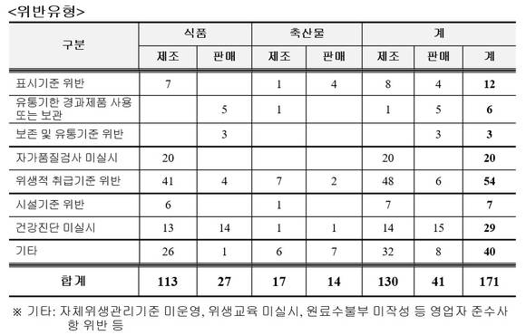 ▲ 위반유형. ⓒ식품의약품안전처