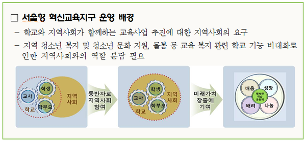 ▲ 서울형 혁신교육지구 운영 배경 ⓒ 서울교육청
