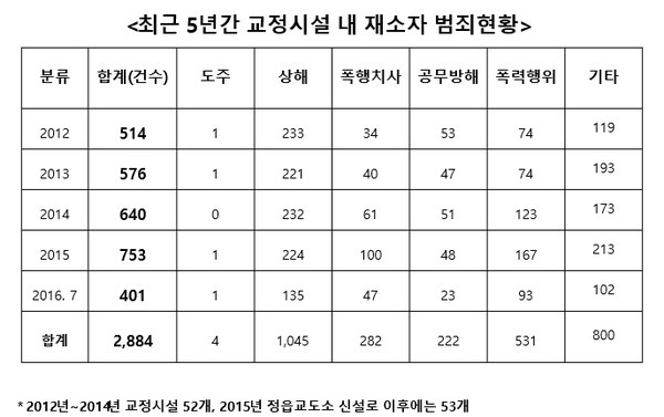 ▲ 최근 5년간 교정시설 내 재소자 범죄현황. ⓒ윤상직 의원실