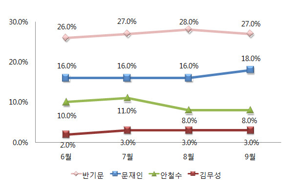 ▲ 반기문 유엔사무총장이 지난 6월 차기 정치 지도자 후보군으로 포함된 이후 4개월간 한국갤럽 조사에서의 주요 차기 정치 지도자 선호도 변동 추이. ⓒ그래프=뉴데일리 정도원 기자