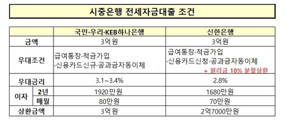 ▲ 이사철을 앞두고 금융소비자들이 주택자금을 마련하기 위해 시중은행 창구에서 금융상담을 받고 있다. ⓒ 연합뉴스