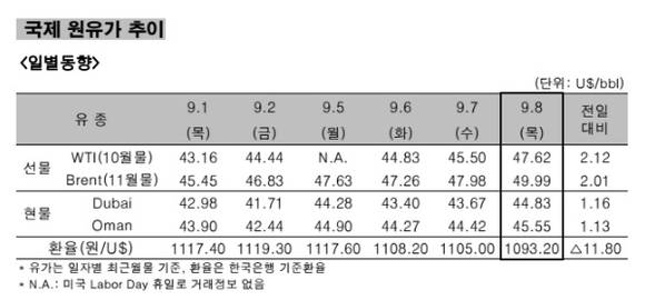 ▲ 국제 원유가 추이 일별동향.ⓒ한국석유공사