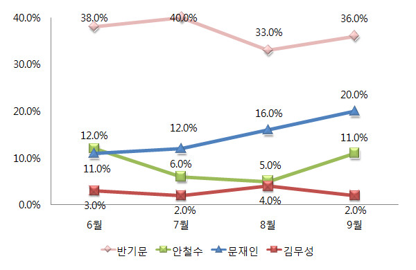 ▲ 여론조사 전문기관 한국갤럽의 6월 이래 차기 정치 지도자 선호도 설문의 추세. 이 여론조사와 관련해 기타 그밖의 자세한 내용은 중앙선거여론조사공정심의위원회 홈페이지를 참조하면 된다. ⓒ그래픽=뉴데일리 정도원 기자