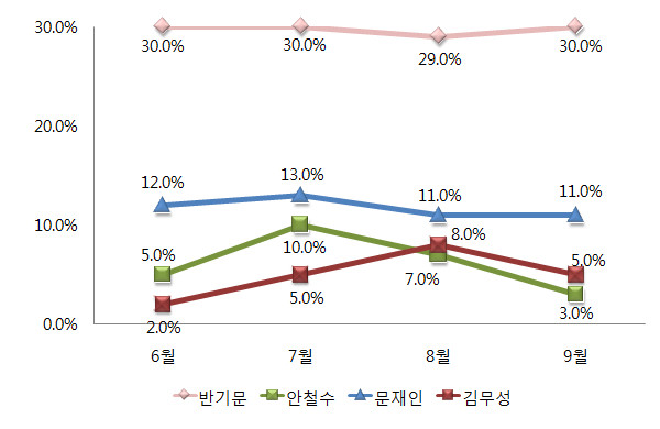 ▲ 여론조사 전문기관 한국갤럽의 차기 정치 지도자 선호도 조사에서 대구·경북 지역 응답층의 조사 결과를 6월 이후로 추적한 추세. 이 여론조사와 관련한 기타 그밖의 자세한 사항은 중앙선거여론조사공정심의위원회 홈페이지를 참조하면 된다. ⓒ그래픽=뉴데일리 정도원 기자