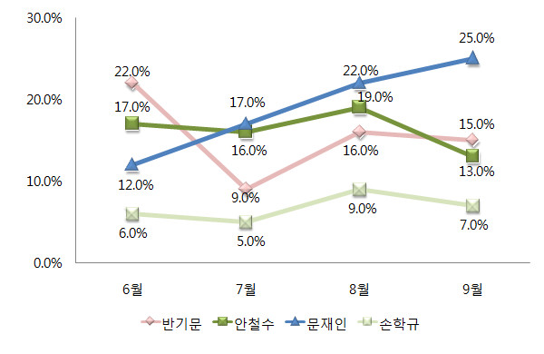 ▲ 여론조사 전문기관 한국갤럽의 차기 정치 지도자 선호도 조사 중 호남권 응답자만 6월 이후로 나타낸 추세. 이 여론조사 결과와 관련해 기타 그밖의 자세한 사항은 중앙선거여론조사공정심의위원회 홈페이지를 참조하면 된다. ⓒ그래픽=뉴데일리 정도원 기자
