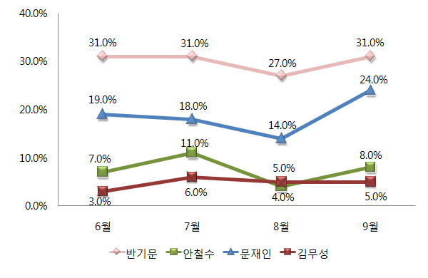 ▲ 여론조사 전문기관 한국갤럽의 차기 정치 지도자 선호도 설문과 관련해, 부산·울산·경남 권역의 선호도를 6월 조사 이후로 나타낸 도표. 여론조사 결과와 관련해 기타 자세한 내용은 중앙선거여론조사공정심의위원회 홈페이지를 참조하면 된다. ⓒ그래픽=뉴데일리 정도원 기자